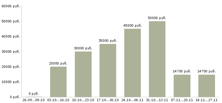 Вакансии приглашаю в международную компанию в Ульяновске - Медиана зарплат приглашаю в международную компанию в Ульяновске за 2 месяца