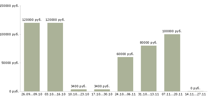 Вакансии программист php senior в Москве - Медиана зарплат программист php senior в Москве за 2 месяца