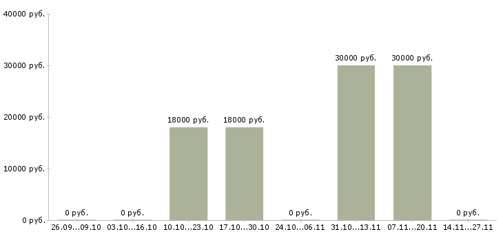 Вакансии продавец на мясное производство Санкт-петербург - Медиана зарплат продавец на мясное производство Санкт-петербург за 2 месяца