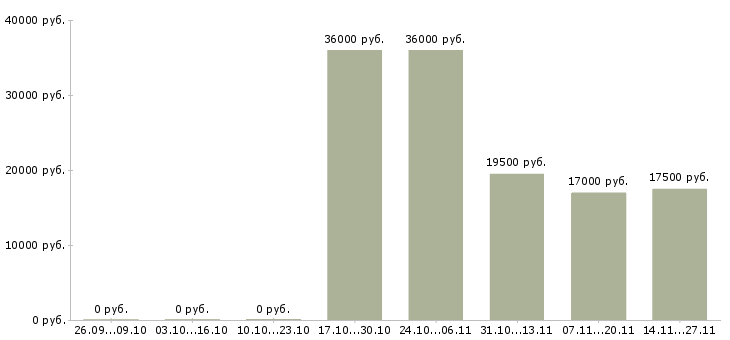 Вакансии работник торгового зала в Красноярске - Медиана зарплат работник торгового зала в Красноярске за 2 месяца