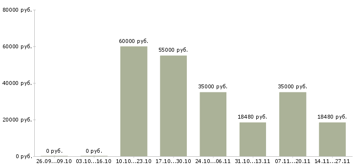 Вакансии работник торгового зала в Тюмени - Медиана зарплат работник торгового зала в Тюмени за 2 месяца