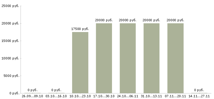 Вакансии размещение рекламы в Люберцах - Медиана зарплат размещение рекламы в Люберцах за 2 месяца