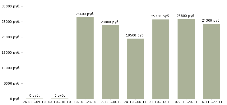 Вакансии регистратор в Казани - Медиана зарплат регистратор в Казани за 2 месяца