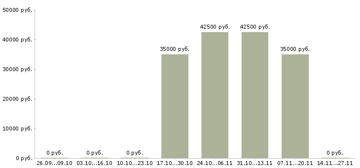 Вакансии риелтор по продажам загородной недвижимости в Сочи - Медиана зарплат риелтор по продажам загородной недвижимости в Сочи за 2 месяца
