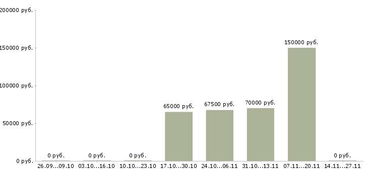 Вакансии руководитель отдела вэд Санкт-петербург - Медиана зарплат руководитель отдела вэд Санкт-петербург за 2 месяца