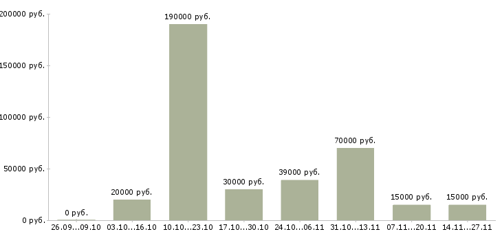 Вакансии руководитель отдела качества в Липецке - Медиана зарплат руководитель отдела качества в Липецке за 2 месяца
