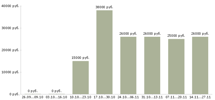 Вакансии складской работник в Самаре - Медиана зарплат складской работник в Самаре за 2 месяца