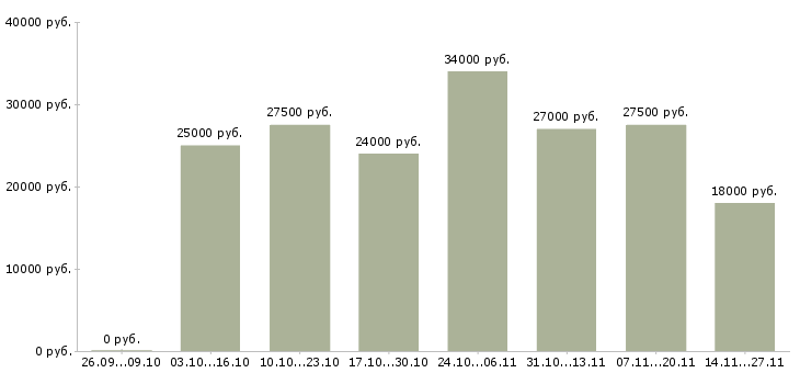 Вакансии сотрудник в интернет на дому Орехово-зуево - Медиана зарплат сотрудник в интернет на дому Орехово-зуево за 2 месяца