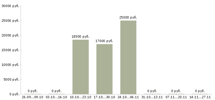Вакансии сотрудник в онлайн офис в Самаре - Медиана зарплат сотрудник в онлайн офис в Самаре за 2 месяца