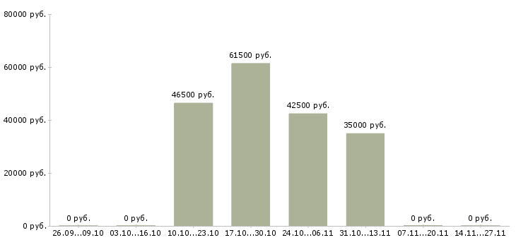 Вакансии сотрудник для доставки документации в Челябинске - Медиана зарплат сотрудник для доставки документации в Челябинске за 2 месяца