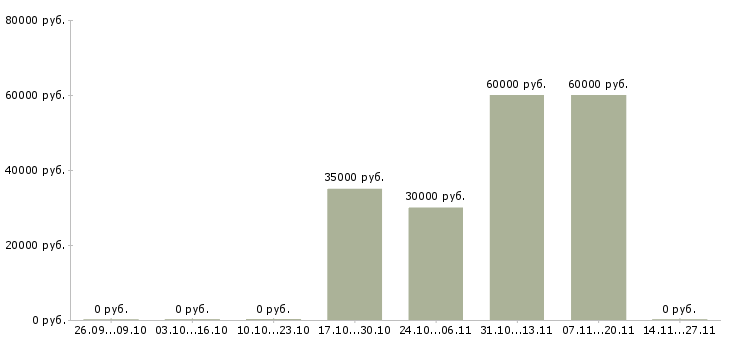 Вакансии сотрудник для упаковки товара в Дзержинске - Медиана зарплат сотрудник для упаковки товара в Дзержинске за 2 месяца