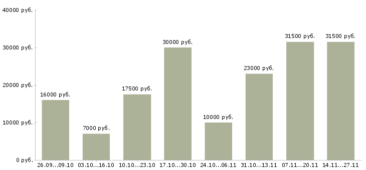 Вакансии сотрудник интернет магазина на дому в Рязани - Медиана зарплат сотрудник интернет магазина на дому в Рязани за 2 месяца
