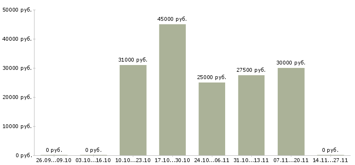 Вакансии специалист 1с в Брянске - Медиана зарплат специалист 1с в Брянске за 2 месяца