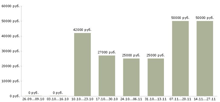Вакансии специалист в области консультирования в Иркутске - Медиана зарплат специалист в области консультирования в Иркутске за 2 месяца