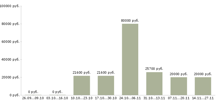 Вакансии специалист по 1с в Оренбурге - Медиана зарплат специалист по 1с в Оренбурге за 2 месяца