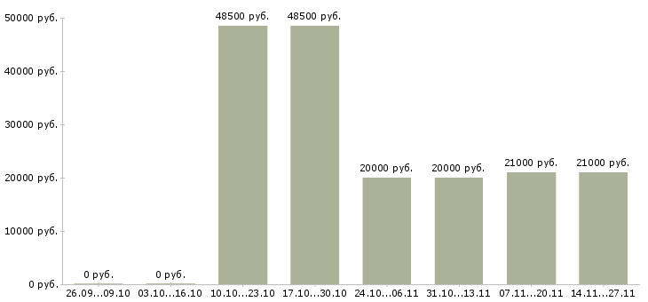 Вакансии специалист по документообороту в Кемерово - Медиана зарплат специалист по документообороту в Кемерово за 2 месяца