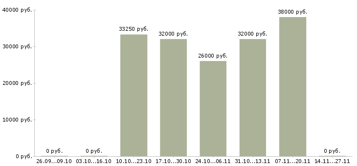 Вакансии специалист по качеству в Домодедово - Медиана зарплат специалист по качеству в Домодедово за 2 месяца
