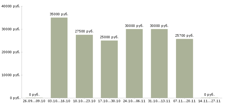 Вакансии специалист по продажам 1с в Ярославле - Медиана зарплат специалист по продажам 1с в Ярославле за 2 месяца