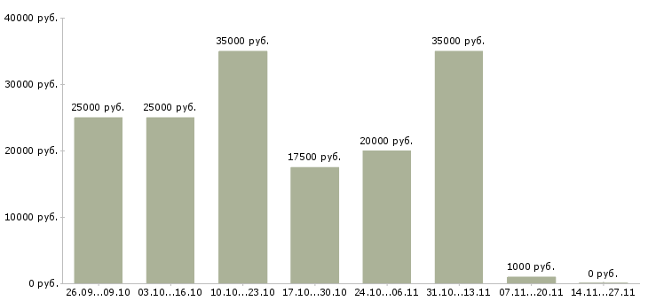 Вакансии специалист по рекламе в Ульяновске - Медиана зарплат специалист по рекламе в Ульяновске за 2 месяца