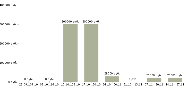 Вакансии специалист с бухгалтерским образованием Башкортостан - Медиана зарплат специалист с бухгалтерским образованием Башкортостан за 2 месяца