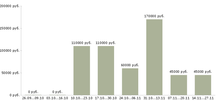 Вакансии старший системный аналитик в Москве - Медиана зарплат старший системный аналитик в Москве за 2 месяца