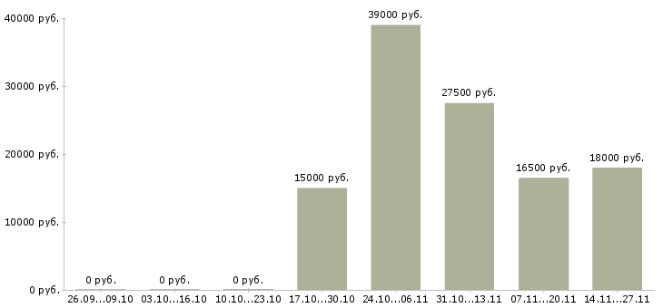 Вакансии стикеровщик в Екатеринбурге - Медиана зарплат стикеровщик в Екатеринбурге за 2 месяца