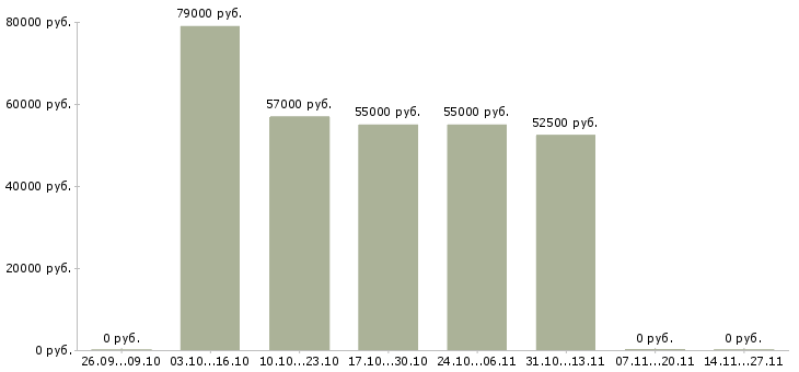 Вакансии такси в Подольске - Медиана зарплат такси в Подольске за 2 месяца