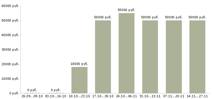 Вакансии токарь Карелия - Медиана зарплат токарь Карелия за 2 месяца