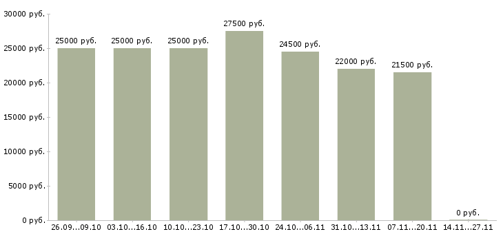 Вакансии требуется интернет менеджер удаленно в Тамбове - Медиана зарплат требуется интернет менеджер удаленно в Тамбове за 2 месяца