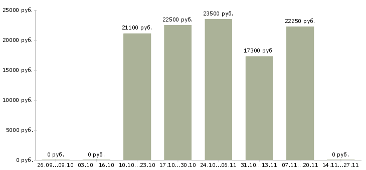 Вакансии требуется информационный менеджер в Магнитогорске - Медиана зарплат требуется информационный менеджер в Магнитогорске за 2 месяца