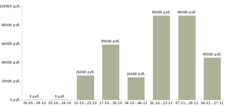 Вакансии требуется помощник менеджера по продажам в Балашихе - Медиана зарплат требуется помощник менеджера по продажам в Балашихе за 2 месяца