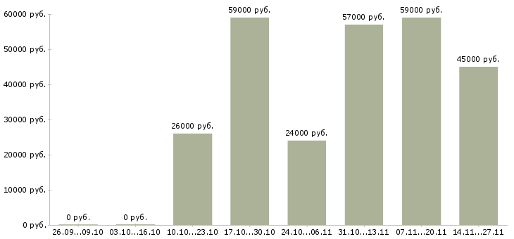 Вакансии требуется помощник менеджера по продажам в Екатеринбурге - Медиана зарплат требуется помощник менеджера по продажам в Екатеринбурге за 2 месяца