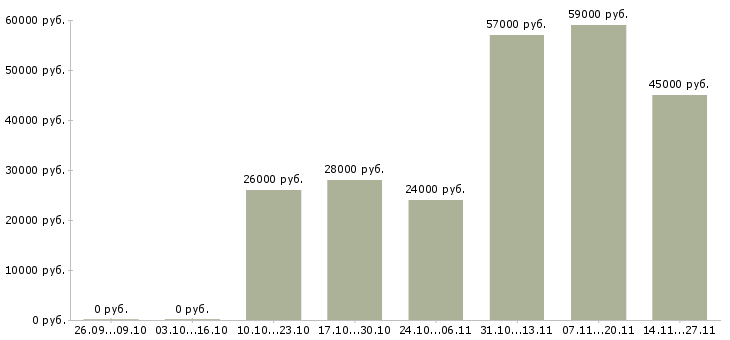 Вакансии требуется помощник менеджера по продажам в Чебоксарах - Медиана зарплат требуется помощник менеджера по продажам в Чебоксарах за 2 месяца