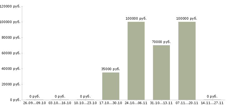 Вакансии требуется специалист по недвижимости в Краснодаре - Медиана зарплат требуется специалист по недвижимости в Краснодаре за 2 месяца