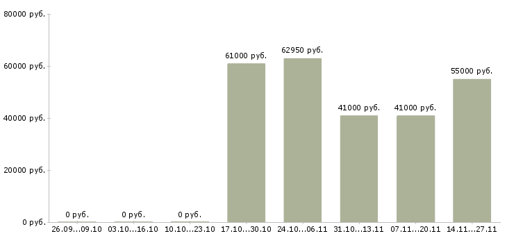 Вакансии требуются комплектовщики на склад вахта в Калуге - Медиана зарплат требуются комплектовщики на склад вахта в Калуге за 2 месяца