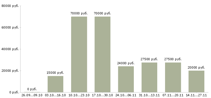 Вакансии требуются целеустремленны сотрудники в Костроме - Медиана зарплат требуются целеустремленны сотрудники в Костроме за 2 месяца