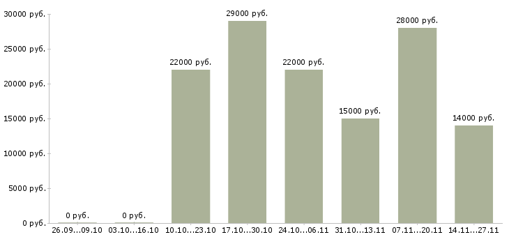 Вакансии требуются целеустремленны сотрудники в Твери - Медиана зарплат требуются целеустремленны сотрудники в Твери за 2 месяца