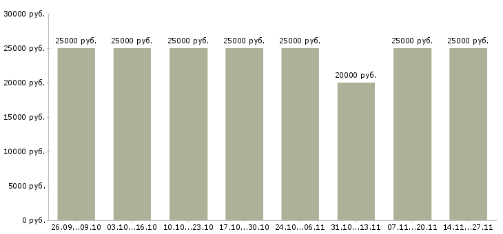 Вакансии удаленный менеджер пк и интернет в Пскове - Медиана зарплат удаленный менеджер пк и интернет в Пскове за 2 месяца