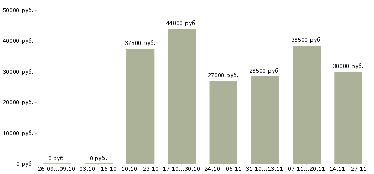 Вакансии упаковщица в Мурманске - Медиана зарплат упаковщица в Мурманске за 2 месяца