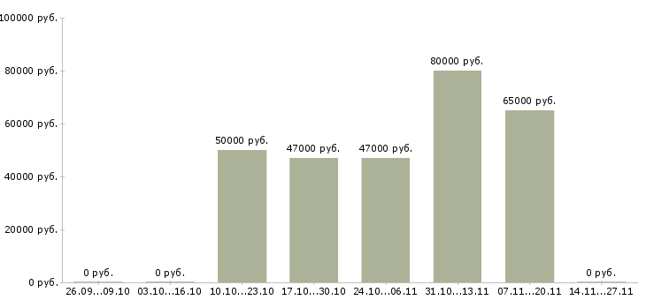 Вакансии управляющая отделом магазина Санкт-петербург - Медиана зарплат управляющая отделом магазина Санкт-петербург за 2 месяца