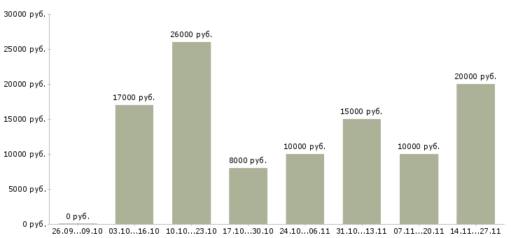 Вакансии частичной занятости с обучением в Астрахани - Медиана зарплат частичной занятости с обучением в Астрахани за 2 месяца
