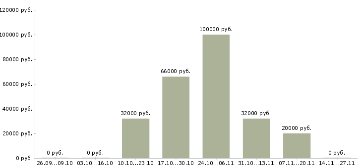 Вакансии эксперт по развитию новых технологий в Екатеринбурге - Медиана зарплат эксперт по развитию новых технологий в Екатеринбурге за 2 месяца