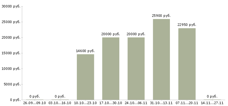 Вакансии электромеханик в Челябинске - Медиана зарплат электромеханик в Челябинске за 2 месяца
