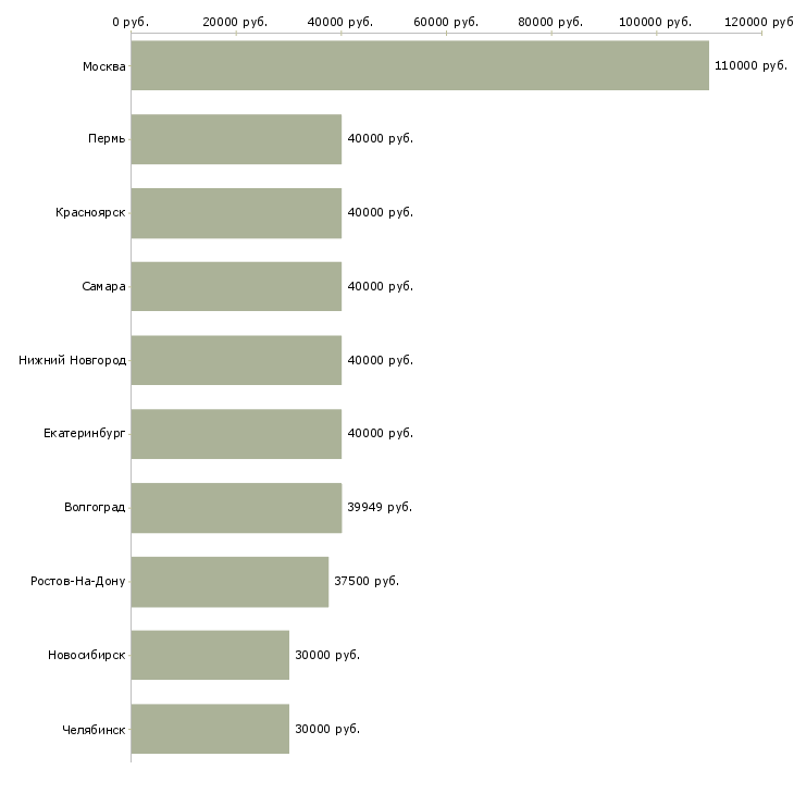 Поиск работы водитель такси-Медиана зарплаты для вакансии «водитель такси» в других городах