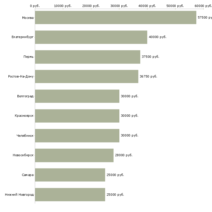 Поиск работы инженер активного оборудования-Медиана зарплаты для вакансии «инженер активного оборудования» в других городах