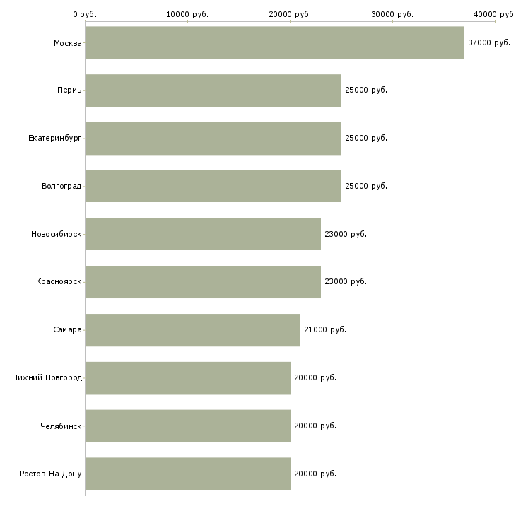 Поиск работы консультант в сети-Медиана зарплаты для вакансии «консультант в сети» в других городах