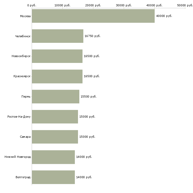 Поиск работы продавец на мясное производство-Медиана зарплаты для вакансии «продавец на мясное производство» в других городах