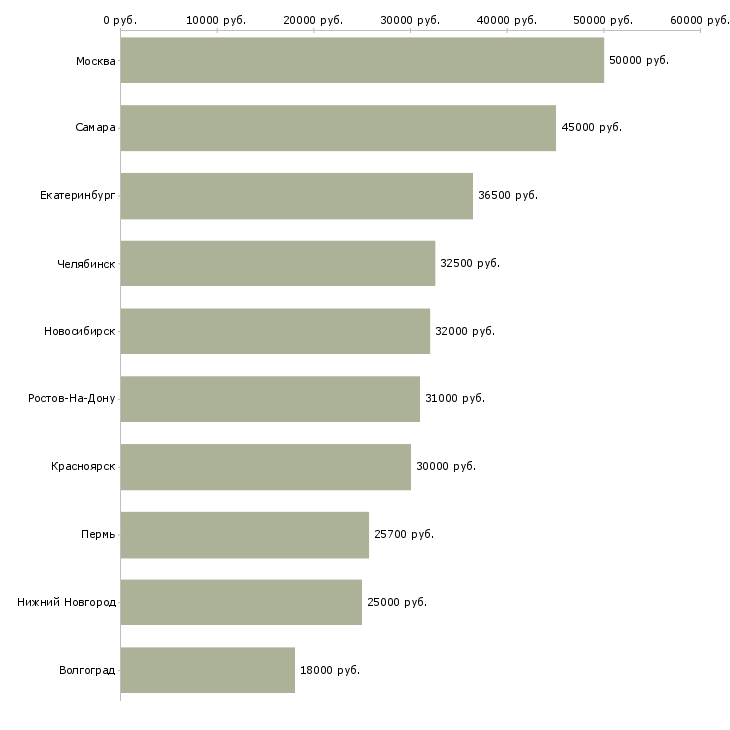 Поиск работы специалист с бухгалтерским образованием-Медиана зарплаты для вакансии «специалист с бухгалтерским образованием» в других городах