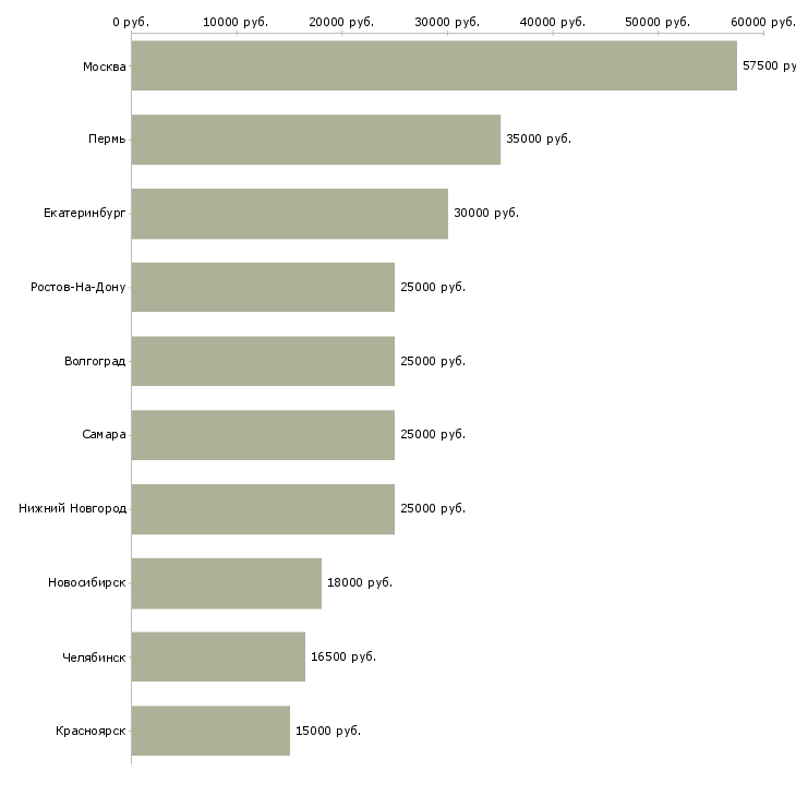 Поиск работы технический консультант-Медиана зарплаты для вакансии «технический консультант» в других городах