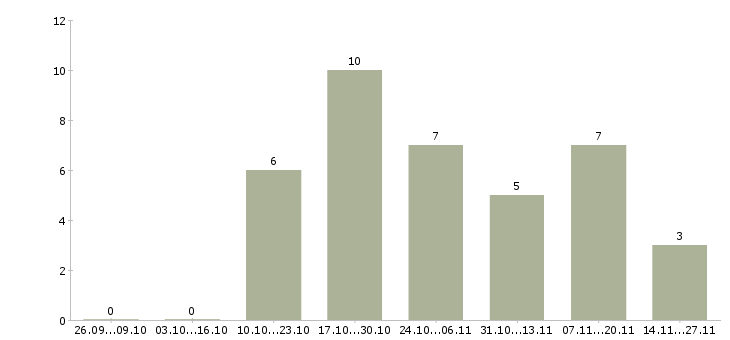 Работа специалист с бухгалтерским образованием Башкортостан - Число вакансий Башкортостан по специальности специалист с бухгалтерским образованием за 2 месяца